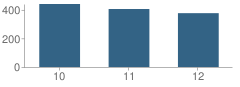 Number of Students Per Grade For Van Buren High School