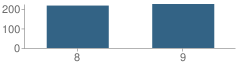 Number of Students Per Grade For Vilonia Junior High School