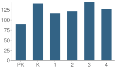 Number of Students Per Grade For Vilonia Elementary School