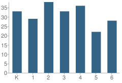 Number of Students Per Grade For Viola Elementary School