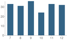 Number of Students Per Grade For Viola High School