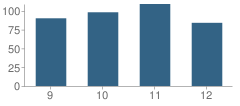 Number of Students Per Grade For West Fork High School