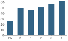 Number of Students Per Grade For Yellville-Summit Elementary School