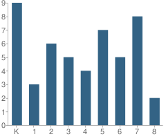 Number of Students Per Grade For Academy of Excellence - Central Arizona