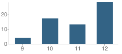 Number of Students Per Grade For Kids at Hope Online Academy