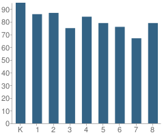 Number of Students Per Grade For Bales Elementary School