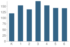 Number of Students Per Grade For Navarrete Elementary School