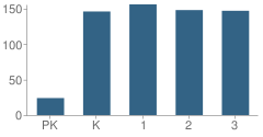 Number of Students Per Grade For Salida Del Sol Elementary School