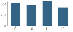 Number of Students Per Grade For Willow Canyon High School