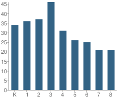 Number of Students Per Grade For Avalon Elementary at San Marcos School