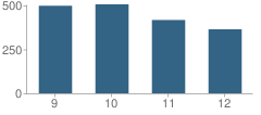 Number of Students Per Grade For Raymond S. Kellis School