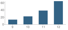 Number of Students Per Grade For Pinnacle High School - Tempe