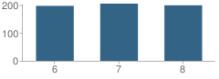 Number of Students Per Grade For Desert Arroyo Middle School