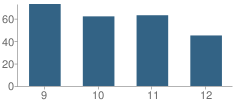 Number of Students Per Grade For Gateway Early College High School