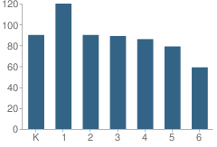 Number of Students Per Grade For Benjamin Franklin Charter School - Queen Creek