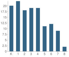 Number of Students Per Grade For Fountain Hills Charter School