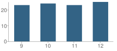 Number of Students Per Grade For Desert Pointe Academy