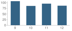 Number of Students Per Grade For Vicki A. Romero High School