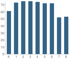 Number of Students Per Grade For The Dobson Academy - A Ball Charter School