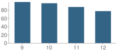 Number of Students Per Grade For Benson High School