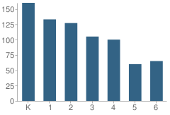 Number of Students Per Grade For Burke Basic School