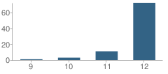 Number of Students Per Grade For Career Success High School - Glendale