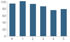 Number of Students Per Grade For Imagine Charter Elementary School at Cortez Park