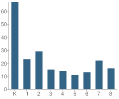 Number of Students Per Grade For Academy of Arizona - Main