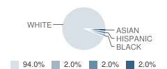 Excalibur Charter School Student Race Distribution