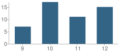 Number of Students Per Grade For Excalibur Charter School