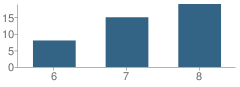 Number of Students Per Grade For Cesar Chavez Middle School