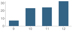 Number of Students Per Grade For Pace Preparatory Academy