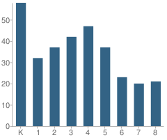 Number of Students Per Grade For Legacy Elementary School