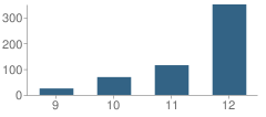 Number of Students Per Grade For Sun Valley High School