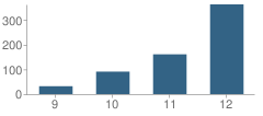 Number of Students Per Grade For West Phoenix High School