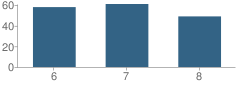 Number of Students Per Grade For Imagine Charter Middle School at Cortez Park