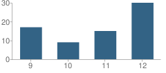 Number of Students Per Grade For Precision Academy