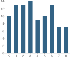 Number of Students Per Grade For Montessori Academy