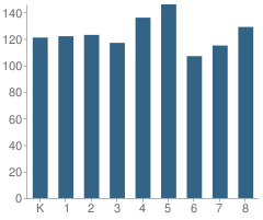 Number of Students Per Grade For Catalina Ventura School