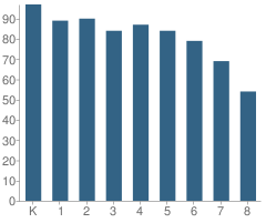 Number of Students Per Grade For Alhambra Traditional School