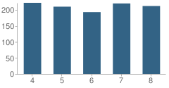 Number of Students Per Grade For Sevilla West School