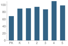 Number of Students Per Grade For Superstition Mountain Elementary School