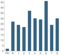 Number of Students Per Grade For Arlington Elementary School