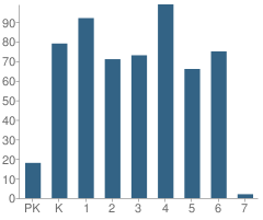 Number of Students Per Grade For David Crockett School