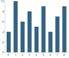 Number of Students Per Grade For Bowie Elementary School