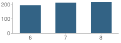 Number of Students Per Grade For Sierra Vista Middle School