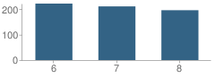 Number of Students Per Grade For Apache Middle School