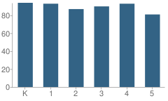 Number of Students Per Grade For Pueblo Del Sol Elementary School