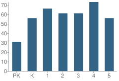 Number of Students Per Grade For Town & Country Elementary School