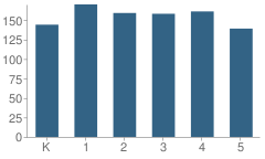 Number of Students Per Grade For G. Frank Davidson School